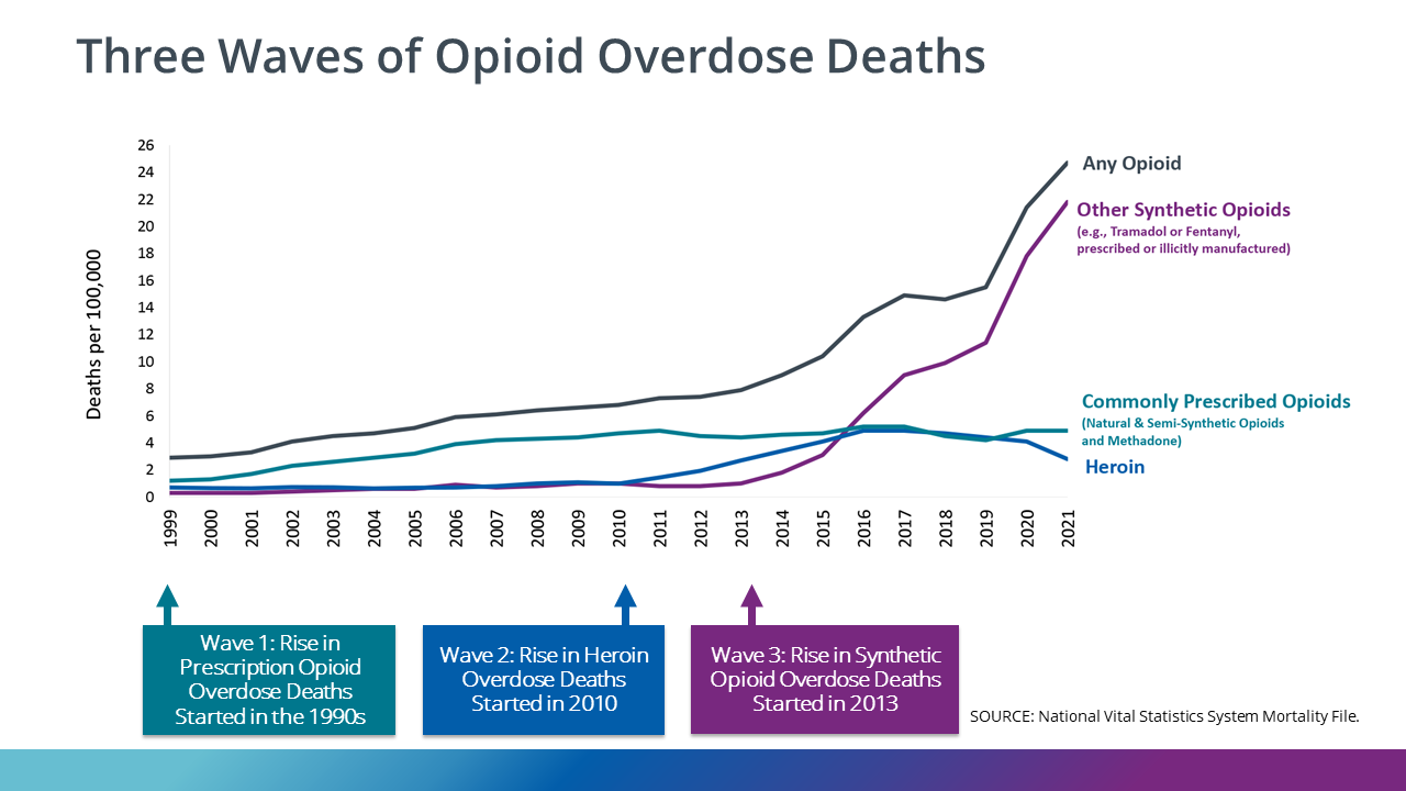 Graph demonstrating the Three Waves of Opioid Overdose Deaths